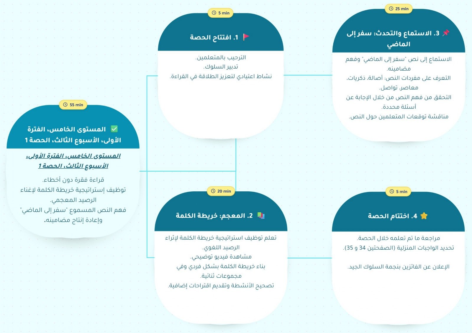 Mind Map