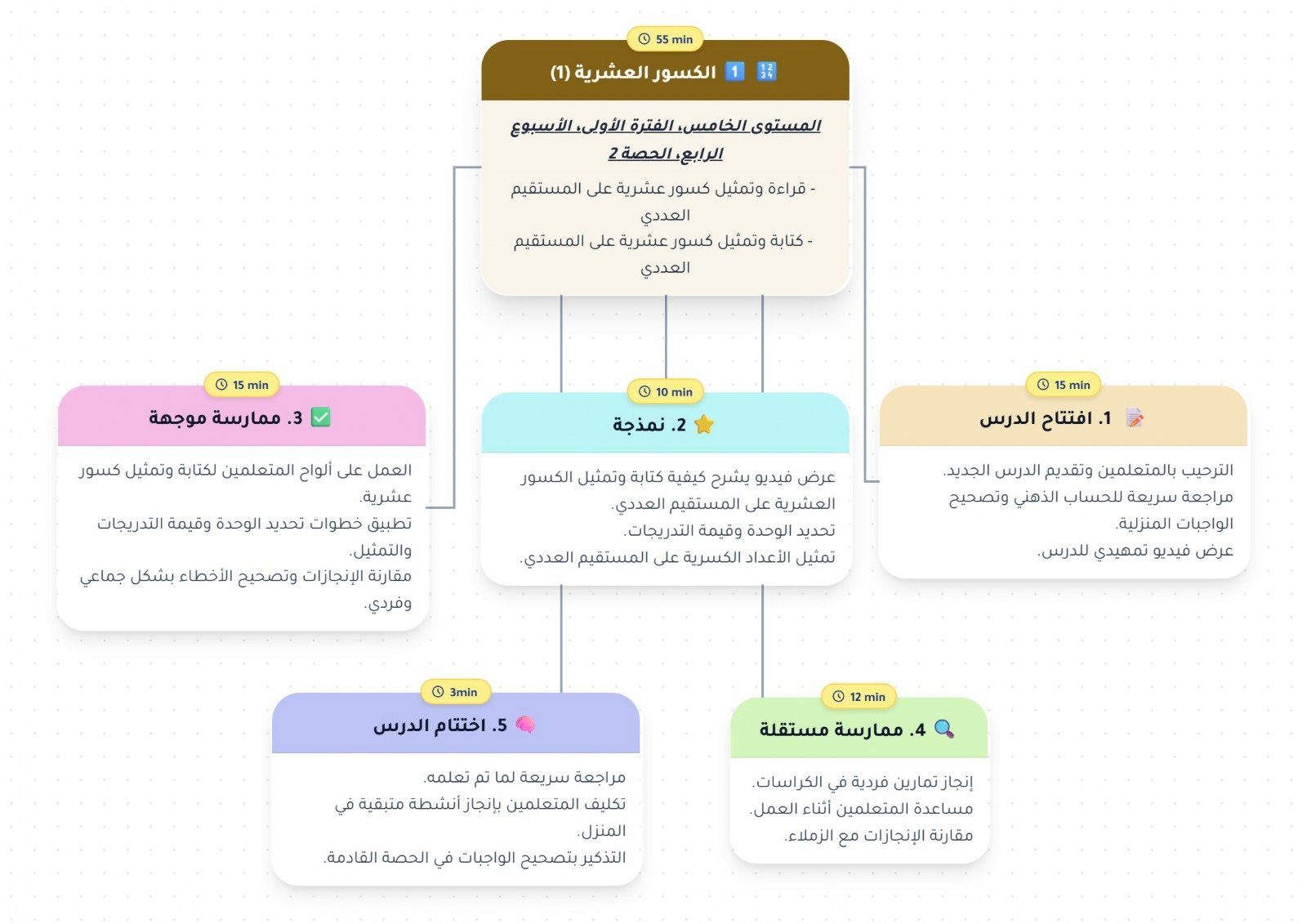 Mind Map